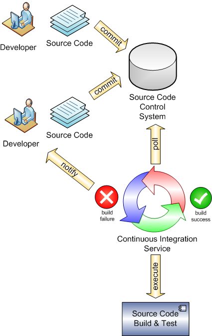 Continuous Integration Workflow